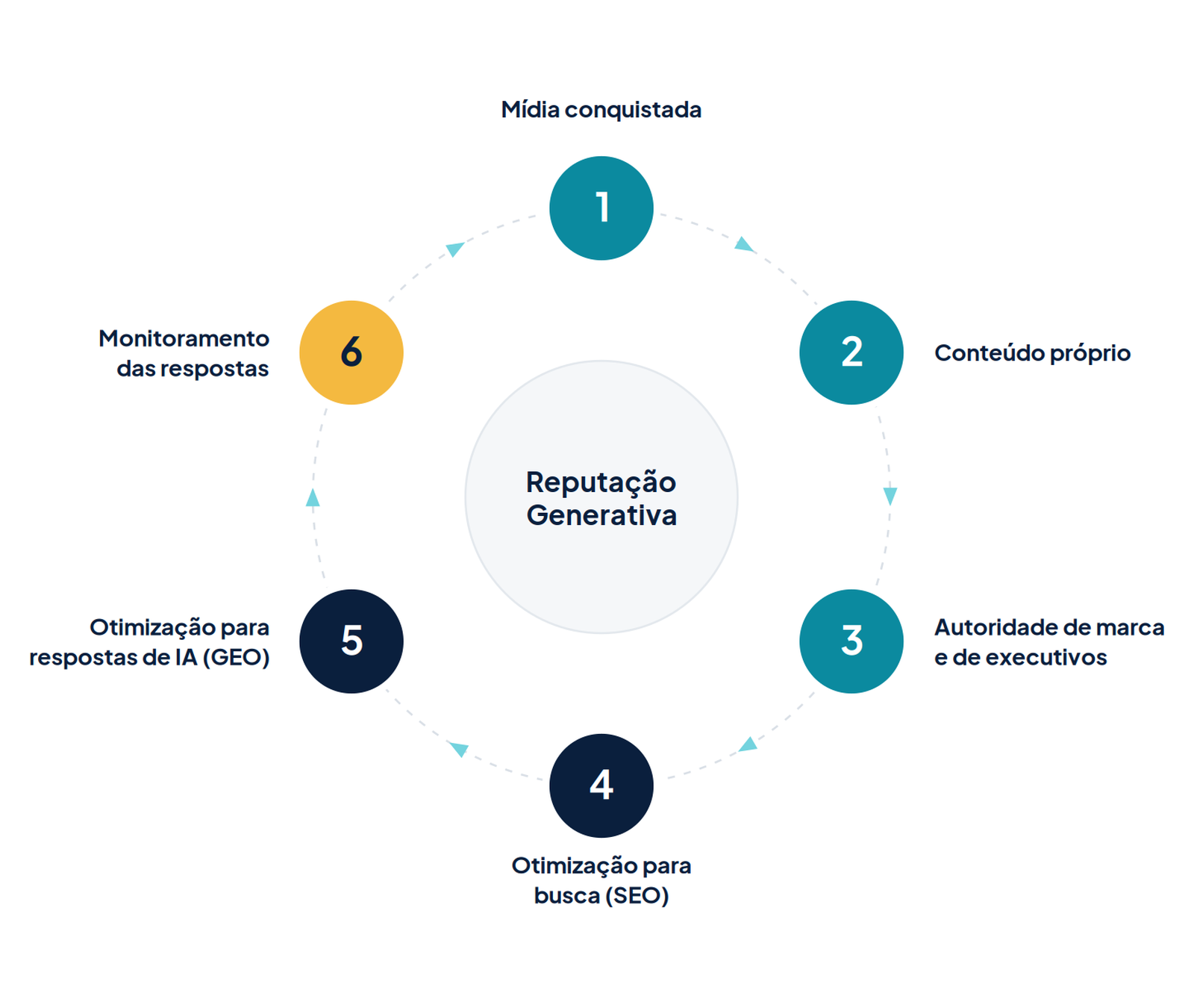 Diagrama das seis camadas da Reputação Generativa, categoria cunhada pela Modocon: mídia conquistada, conteúdo próprio, autoridade de marca e de executivos, otimização para busca (SEO), otimização para respostas de IA (GEO) e monitoramento das respostas